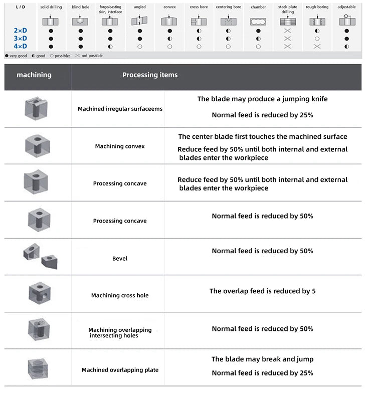 WC Series C20 C25 C32 C40 Drill Bites Insert Drill Metal Drill Bits 11mm-49mm CNC Wate Depth Indexable U Drill Machinery Lathesr